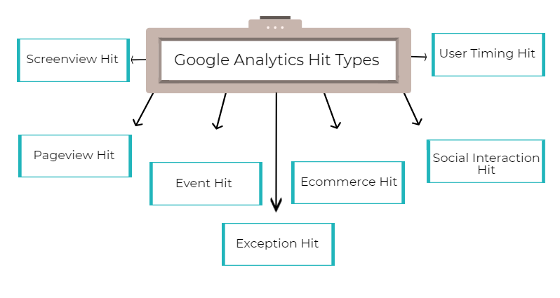 Google Analytics hit types. Piwik Pro blog.