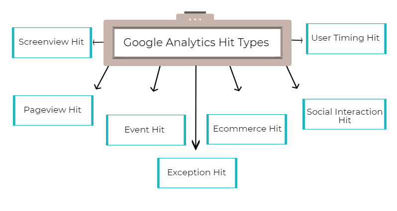 What is a disadvantage of Google Analytics?