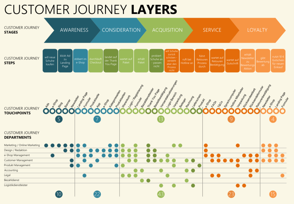 customer journey map