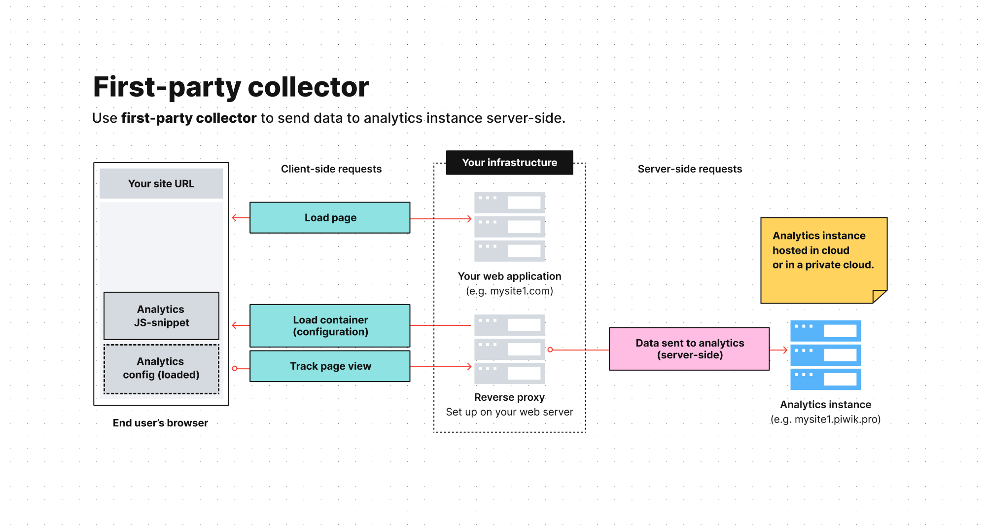 Data send to server. Server Side. Server-Side what. Server-Side request forgery. Undetectable browser.