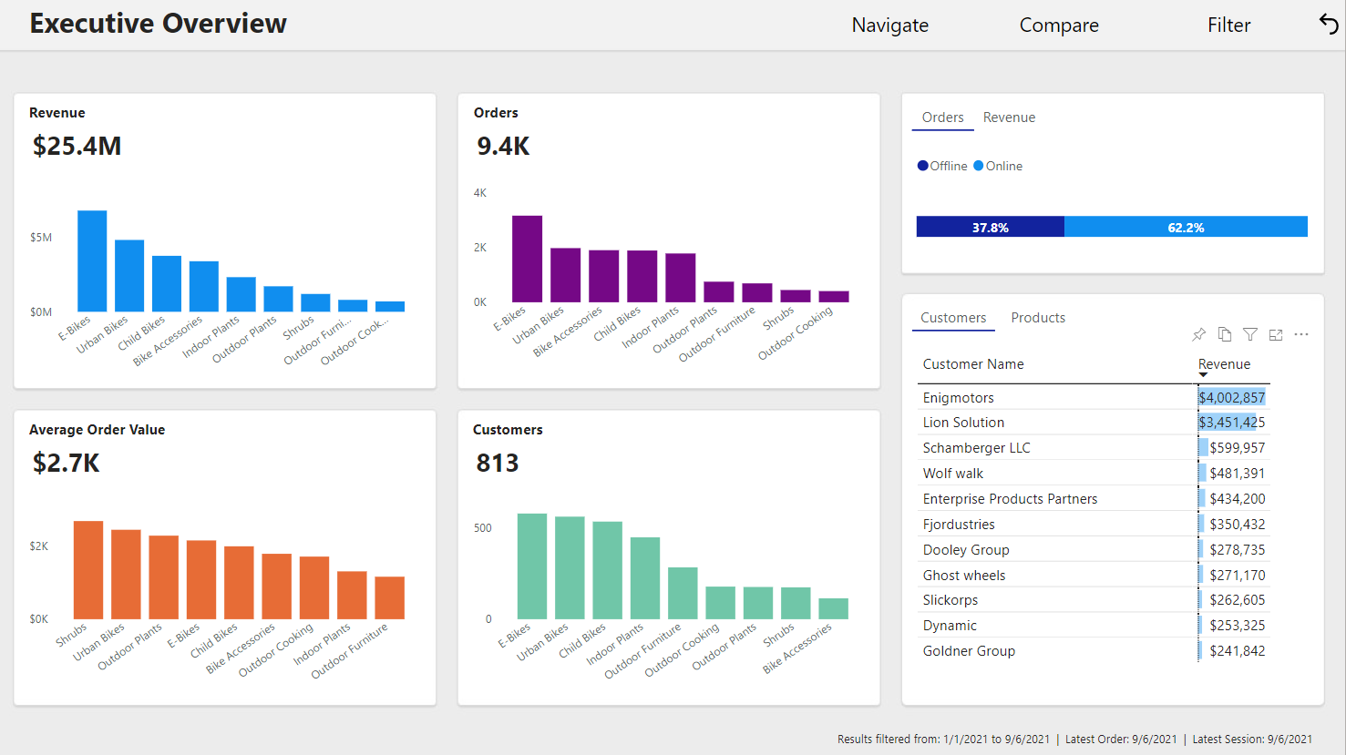 Sana Commerce Insights