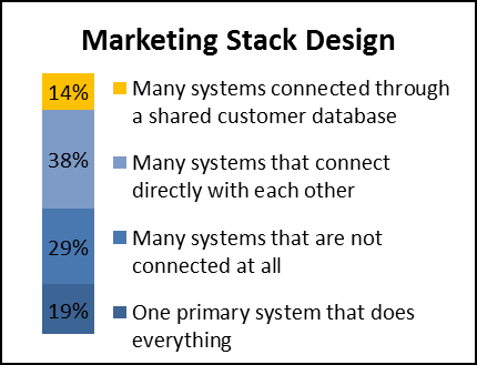 single customer view case study