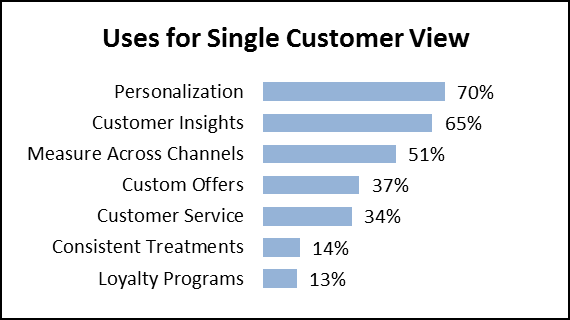 single customer view case study