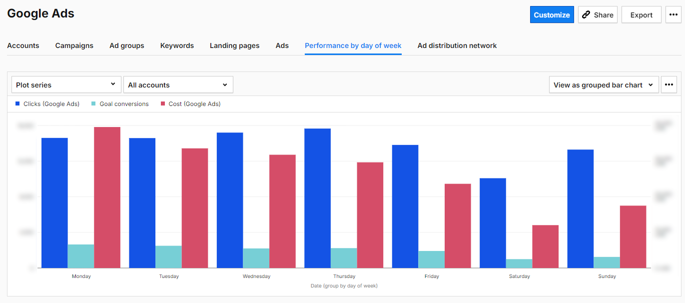 Google Ads optimization using the basic report in Piwik PRO Analytics Suite - performance by day of week