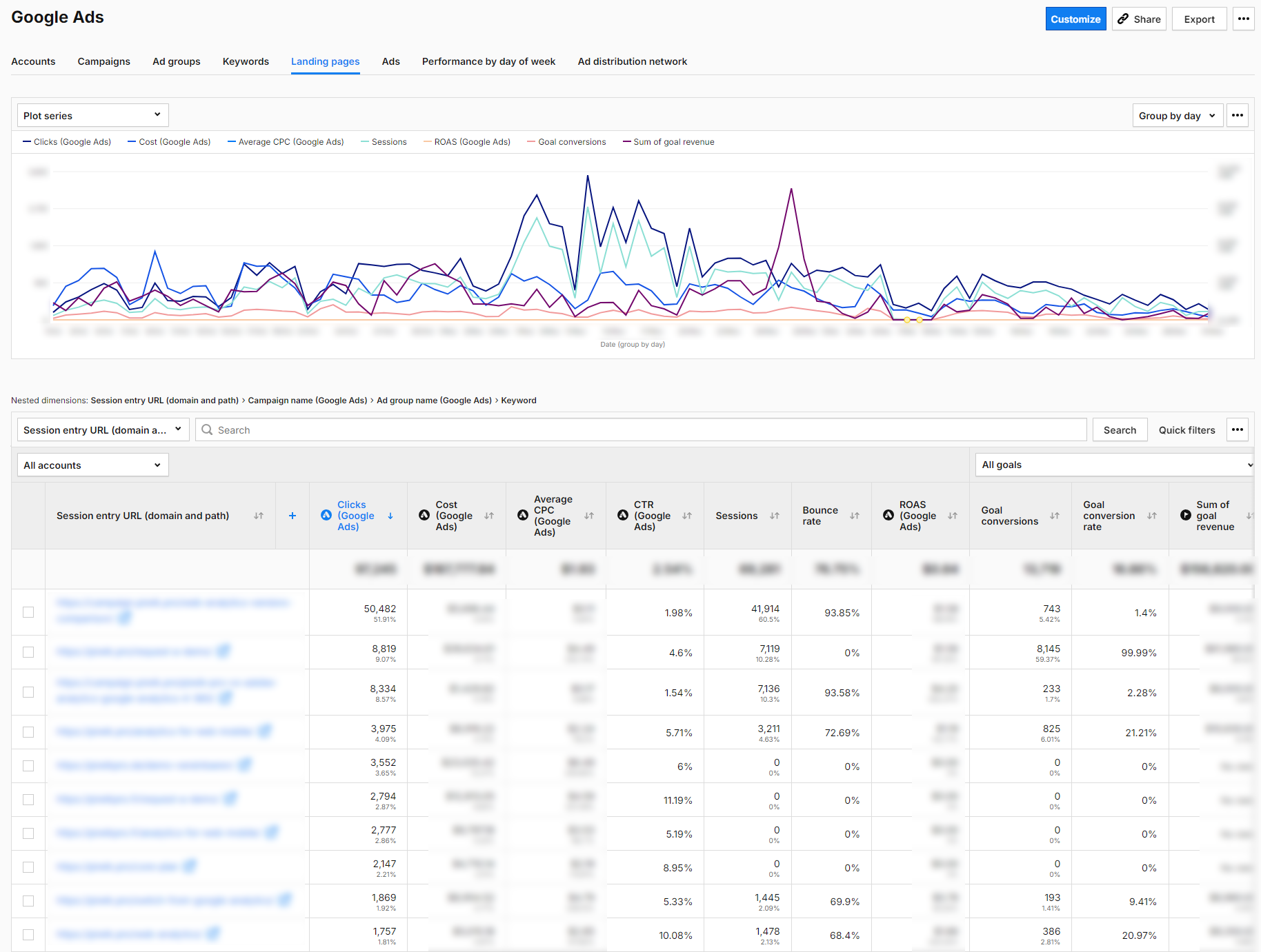 Google Ads optimization using the basic report in Piwik PRO Analytics Suite - Landing pages