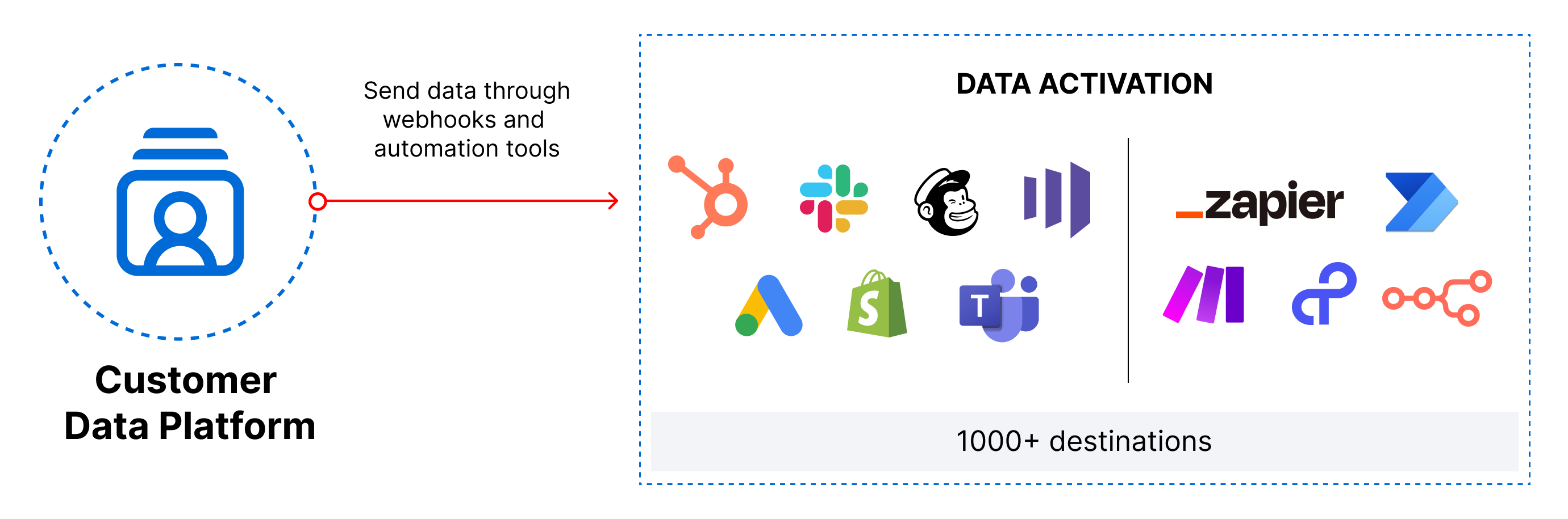 data activation diagram