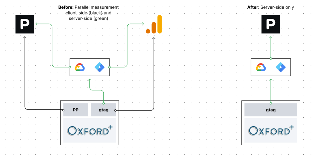 Server-side analytics with Piwik PRO