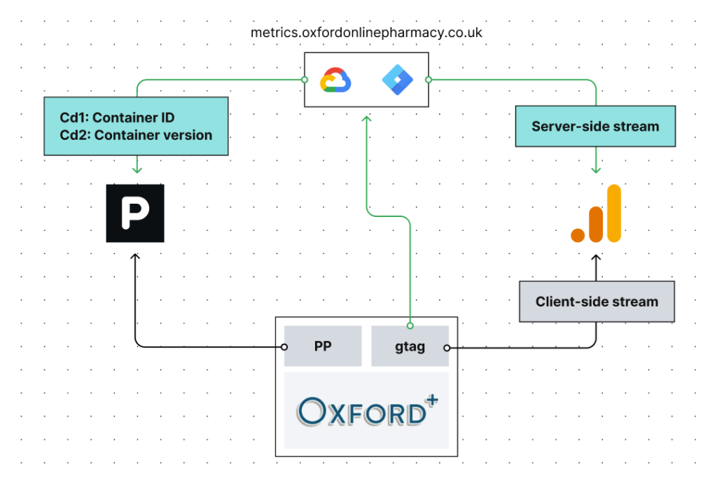 Server-side analytics with Piwik PRO