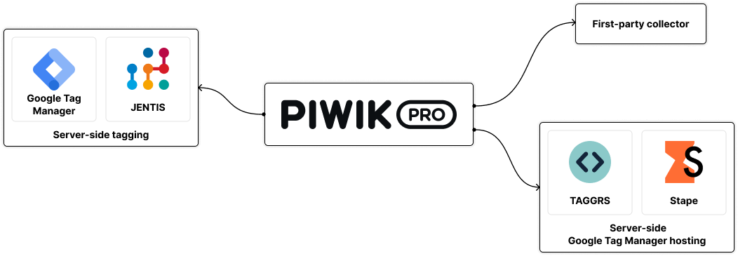 Server-side tracking &amp; tagging - Piwik PRO